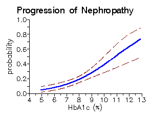 Nephropathy